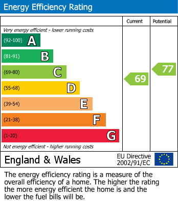 EPC Graph for Bluestone Road, South Creake