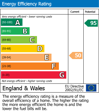 EPC Graph for Beeston Road, Sheringham