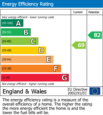 EPC Graph for The Street, Little Barningham