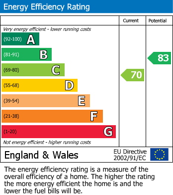 EPC Graph for Felbrigg, Norwich, Norfolk