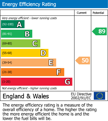 EPC Graph for Buttlands Close, Binham, Norfolk