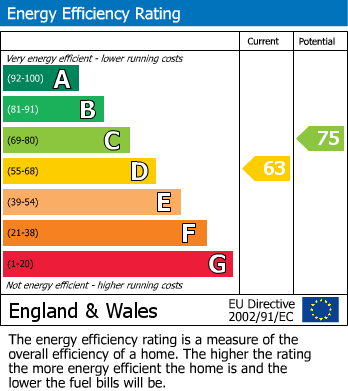 EPC Graph for Church Street, Plumstead