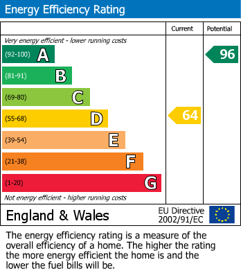 EPC Graph for Southrepps, Norwich, Norfolk