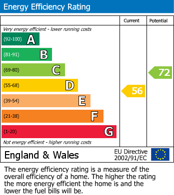 EPC Graph for Foulsham, Dereham, Norfolk