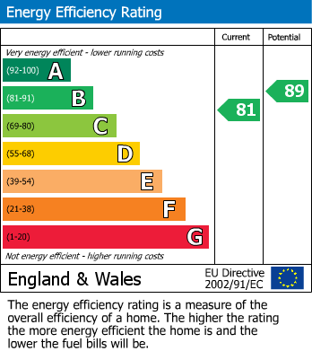 EPC Graph for Church Lane, Hindolveston