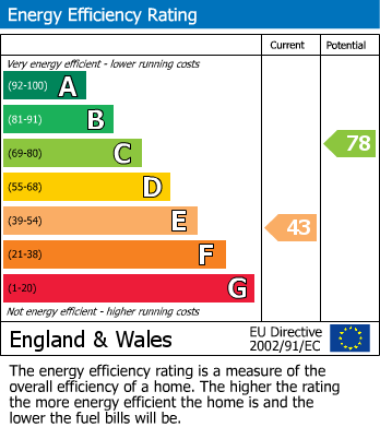 EPC Graph for Southrepps, Norwich, Norfolk