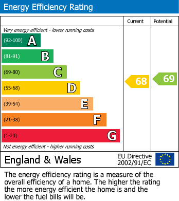 EPC Graph for Station Road, Sheringham